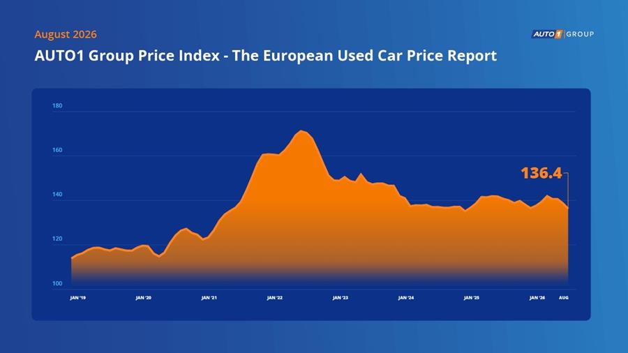 Les prix d'occasion baissent encore en Europe